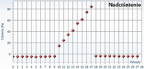 Wykres nadciśnienia panującego w obiekcie podczas kolejnych odczytów serii pomiarowej Wykres naddciśnienia panującego w obiekcie podczas kolejnych odczytów serii pomiarowej