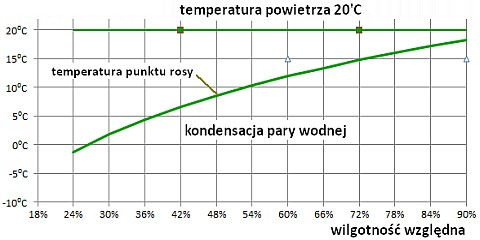 Zależność temperatury punktu rosy od wilgotności względnej powietrza Zależność temperatury punktu rosy od wilgotności względnej powietrza