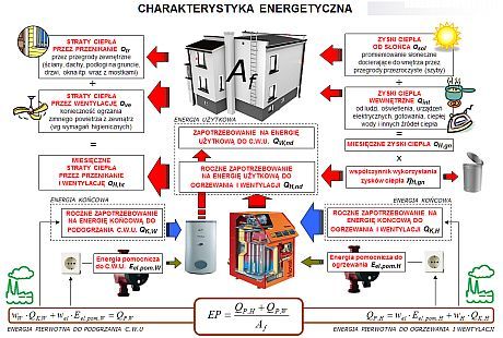 Metodyka sporządzania charakterystyki energetycznej budynku na podstawie bilansu energetycznego