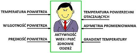 Czynniki decydujące o komforcie cieplnym Czynniki decydujące o komforcie cieplnym