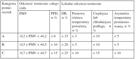 Zalecane wartości wskaźników komfortu cieplnego dla poszczególnych klas pomieszczeń Zalecane wartości wskaźników komfortu cieplnego dla poszczególnych klas pomieszczeń